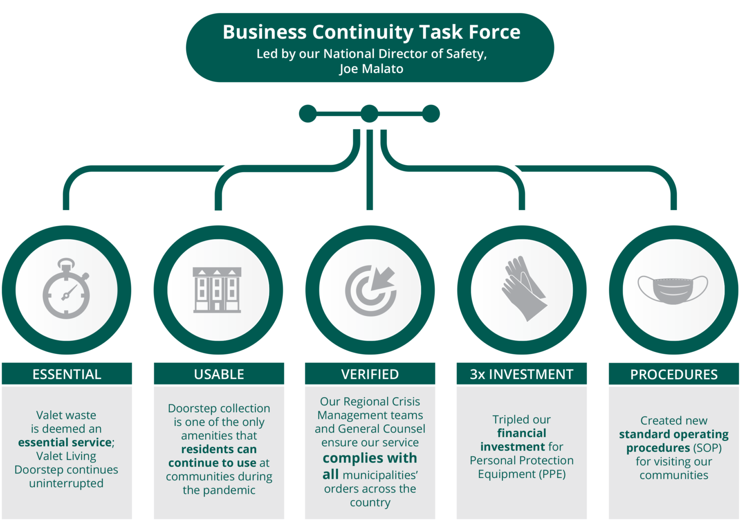 Valet Living Clients Valet Living